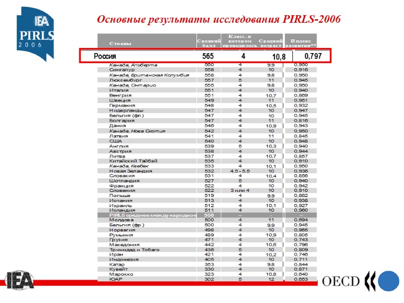 Основные результаты исследования PIRLS-2006